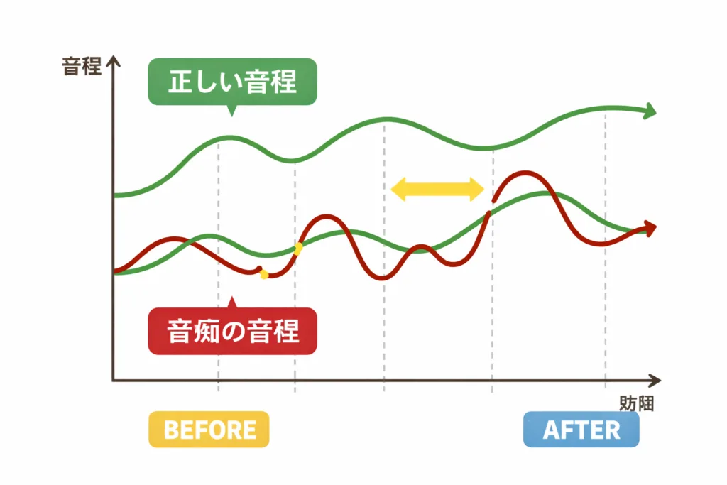 音痴の音程ズレ